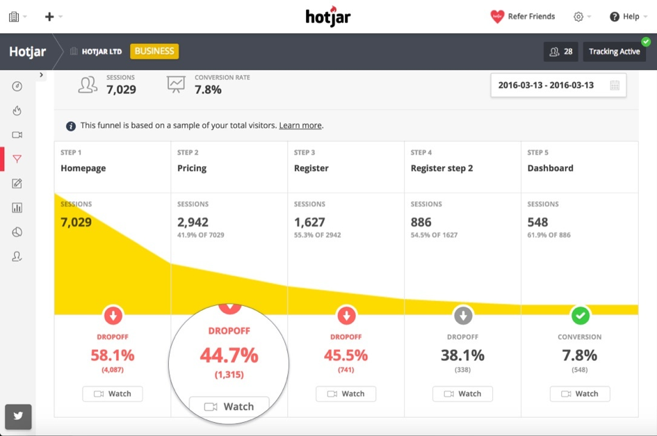 funnel analyse